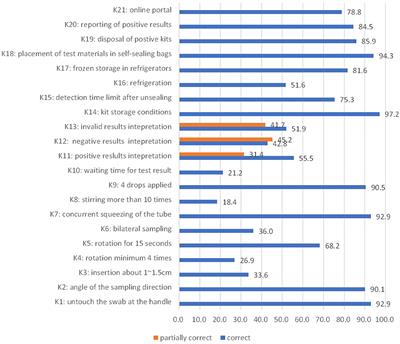 Knowledge of SARS-CoV-2 antigen detection and proper use of rapid diagnostic self-test among Shanghai residents in China